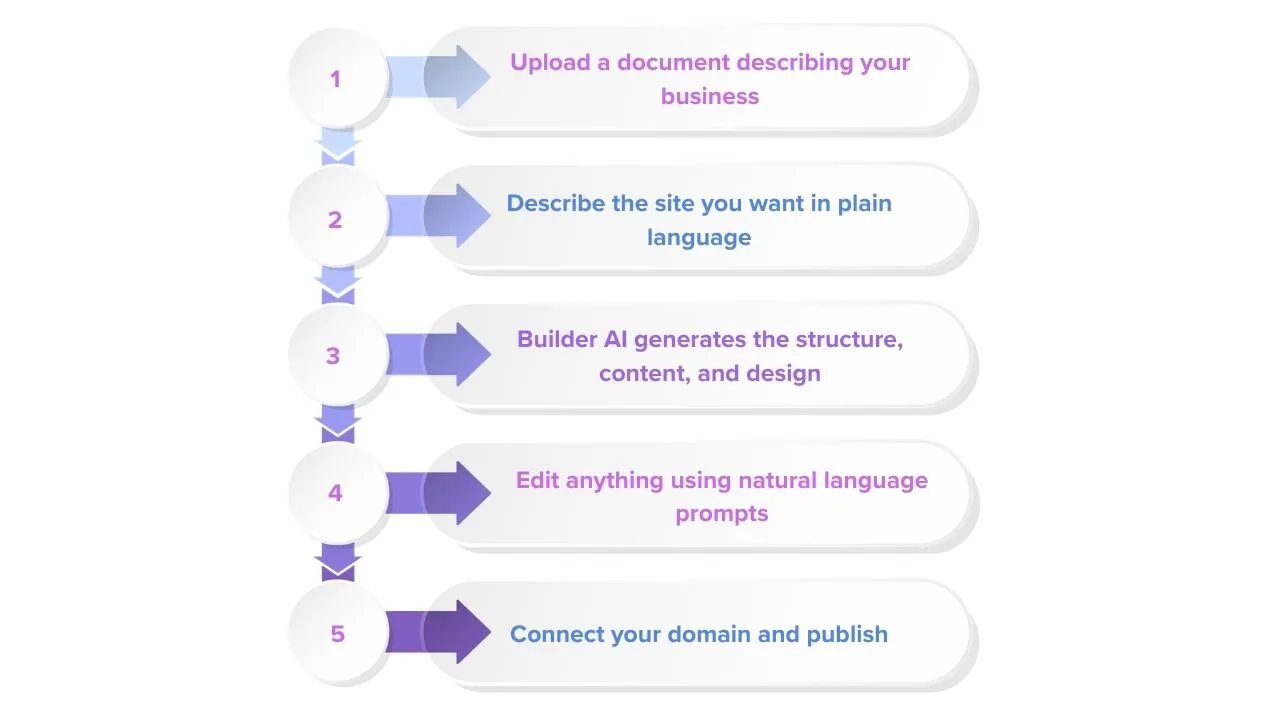 How Builder AI Works