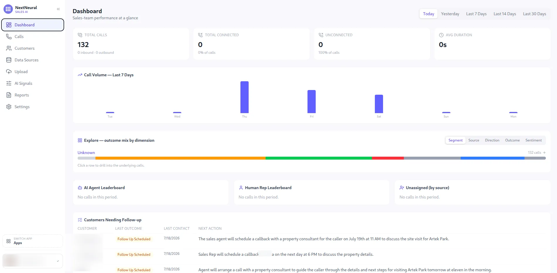 Sales Intelligence dashboard showing call volume, outcome mix, and customers needing follow-up