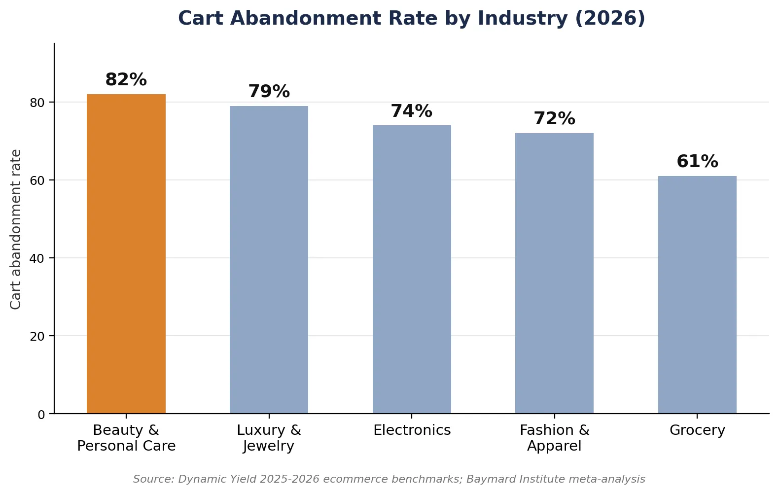 Cart abandonment rate by industry, with beauty and personal care highest at 82%