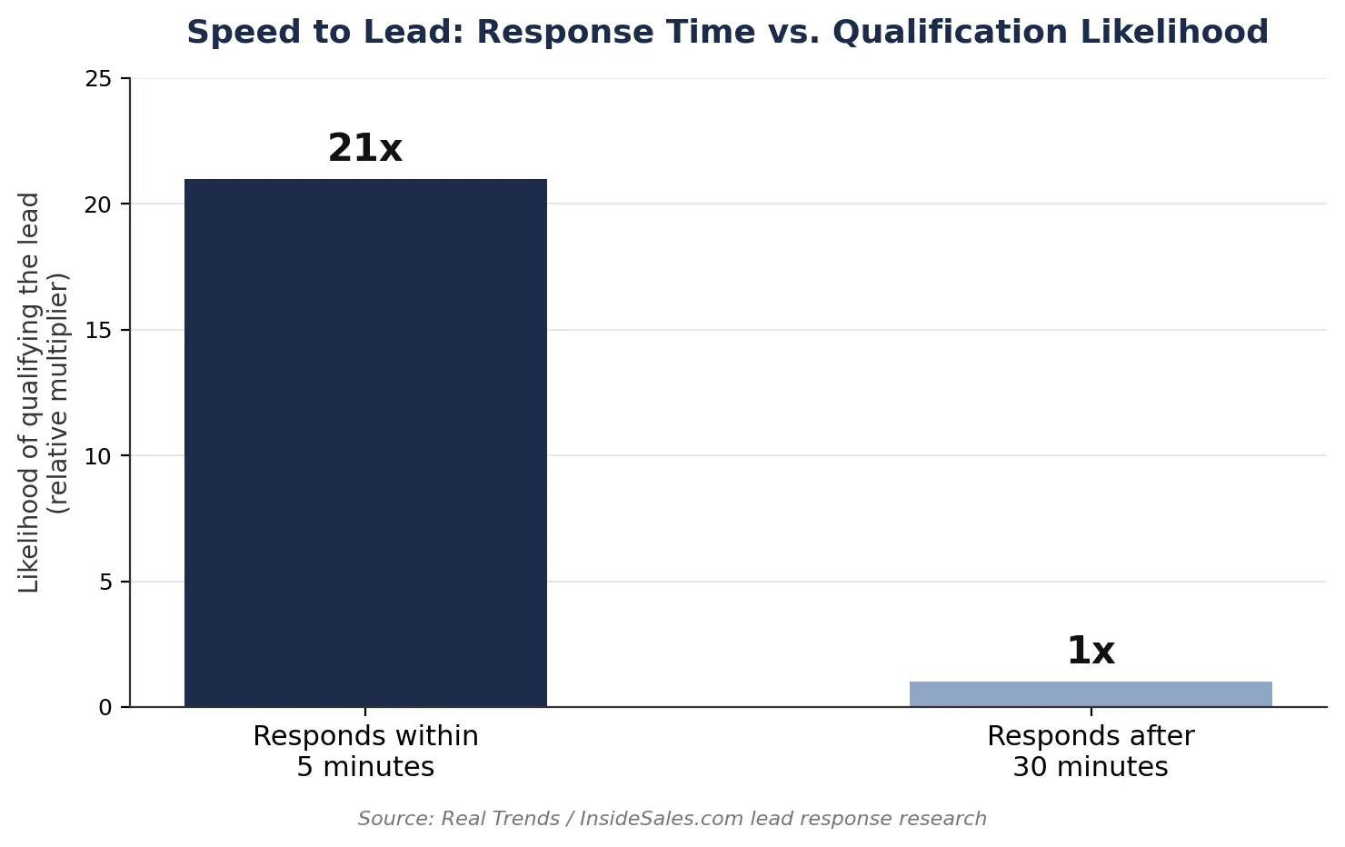 Lead response time vs. qualification likelihood in real estate