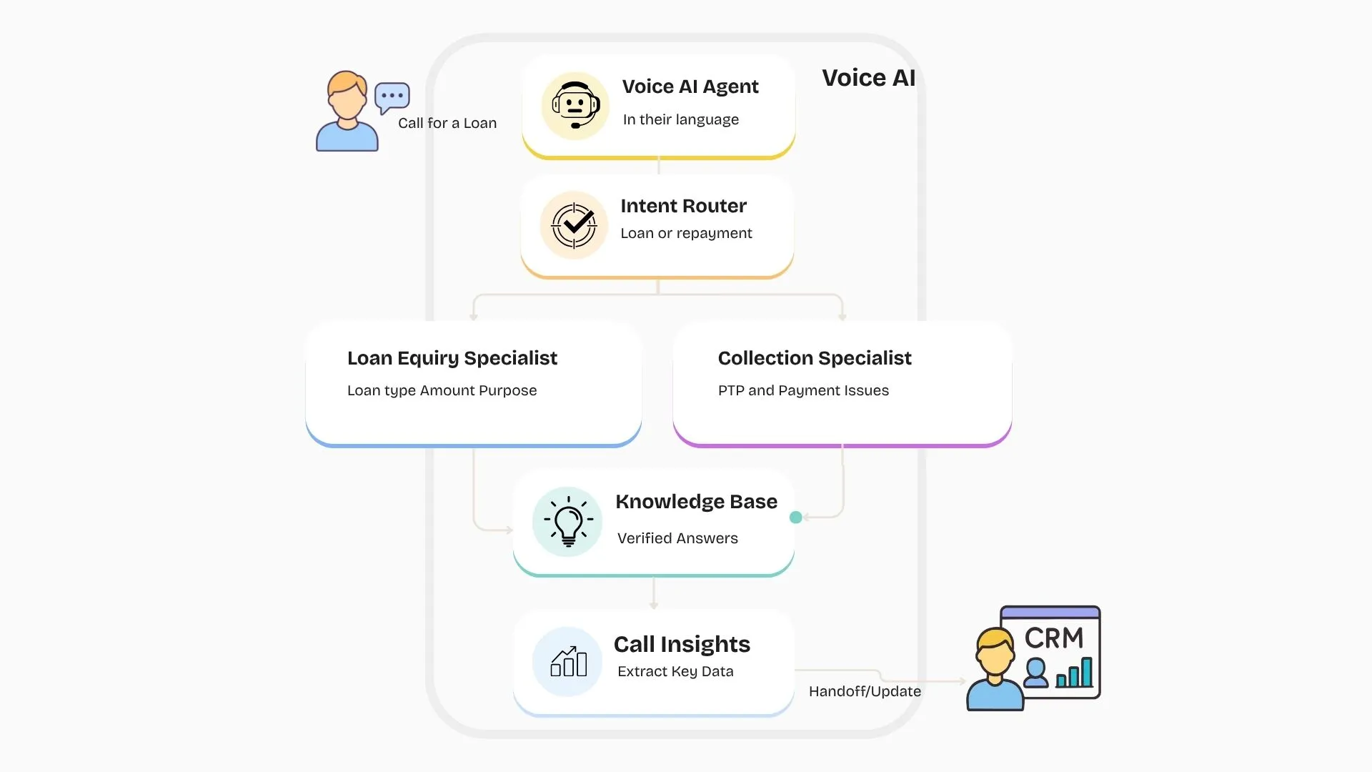 Architecture diagram showing a customer call routed through the Voice AI agent, an intent router, loan enquiry and collection specialists, a knowledge base, and call insights extraction into the CRM