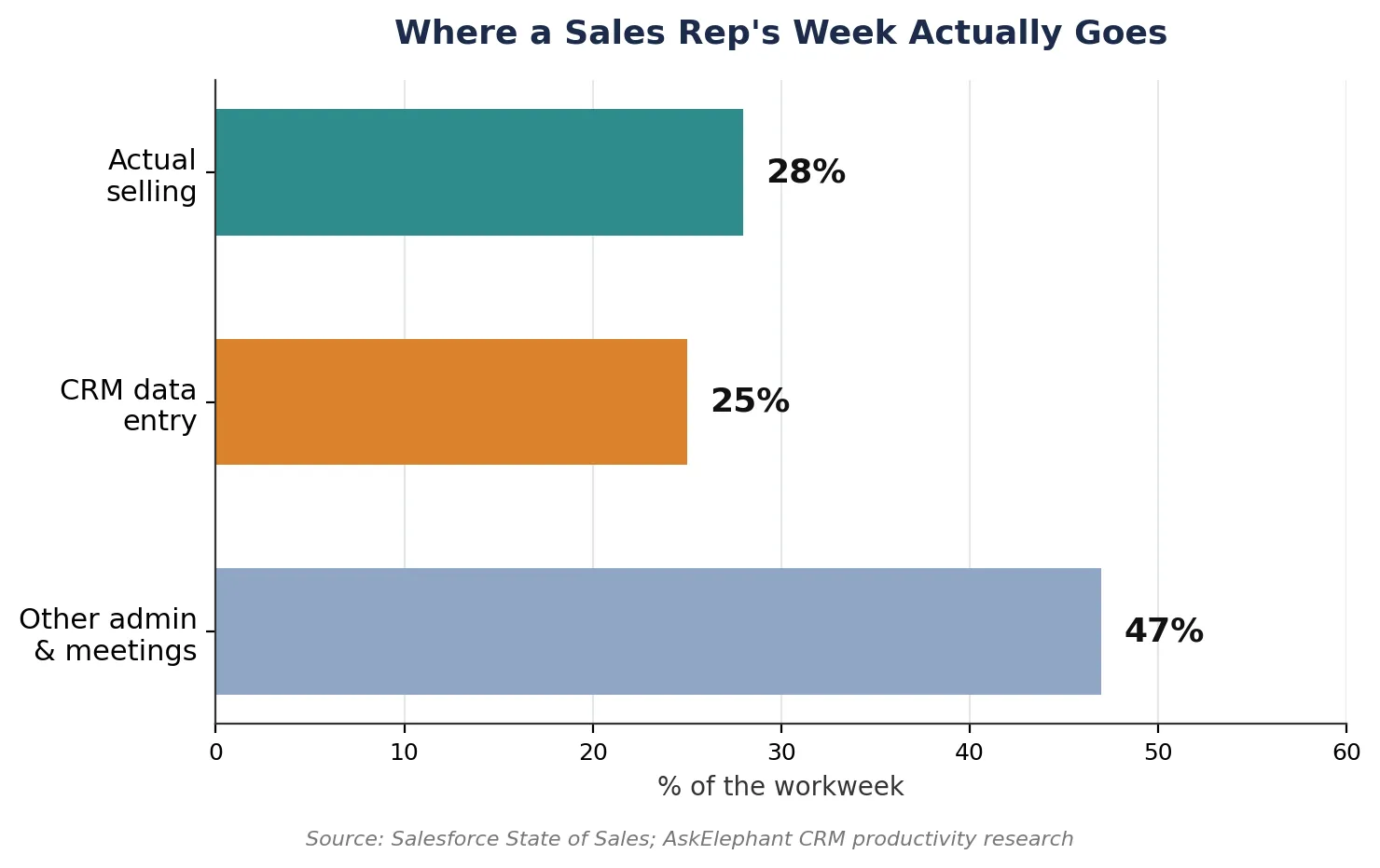 Share of unanswered multifamily leasing calls and the cost of each miss