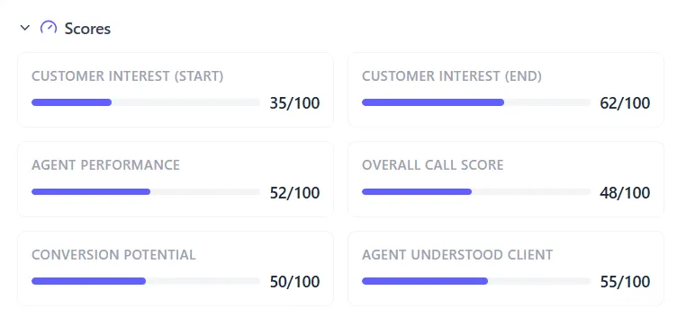 NextNeural Intel scores panel showing customer interest at start and end of call, agent performance, overall call score, conversion potential and whether the agent understood the client, each scored out of 100