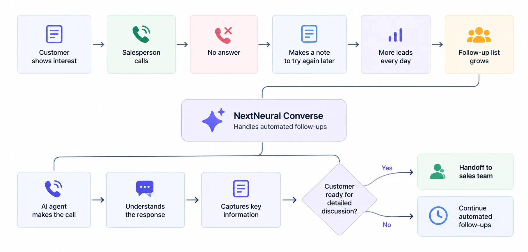 NextNeural Converse Personality settings showing the agent's role, background, tone options such as Warm & Professional, traits and style notes