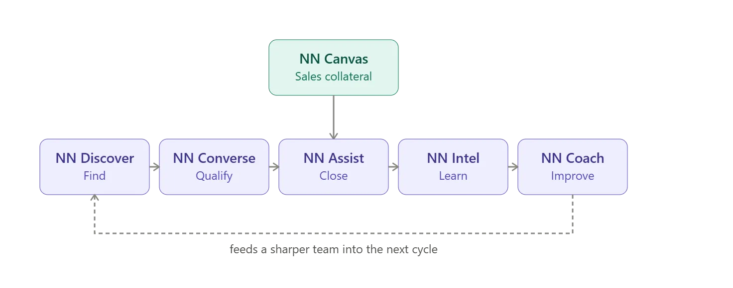 Diagram showing NextNeural Discover, Converse, Assist, Intel, and Coach connected in a cycle, with NextNeural Canvas feeding sales collateral into Assist